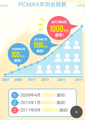 PCMAXの年別会員数グラフ